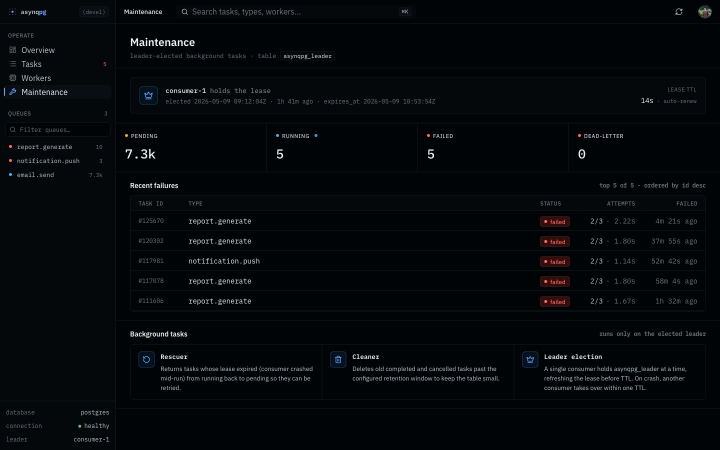 asynqpg Maintenance page with leader card, pending/running/failed/dead-letter KPIs, recent failures and background-task descriptions.